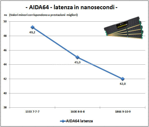 Corsair Vengeance Low Profile 16GB 1600MHz 6. Test delle memorie - Perfomance 2