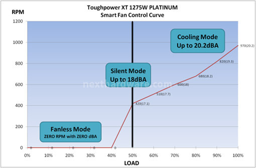 Thermaltake Toughpower XT Platinum 1275W 6. Interno: dissipatori & ventole 4
