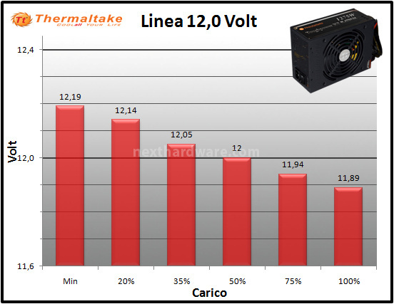 Thermaltake Toughpower XT Platinum 1275W 10. Test: regolazione tensione 3