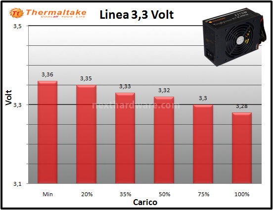 Thermaltake Toughpower XT Platinum 1275W 10. Test: regolazione tensione 1