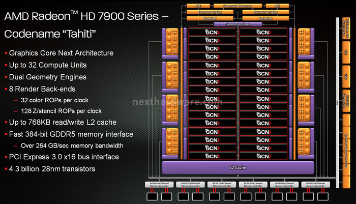 AMD Radeon HD 7970 ... anche in CrossFireX 3. GCN Graphics Core Next - Parte 3 1
