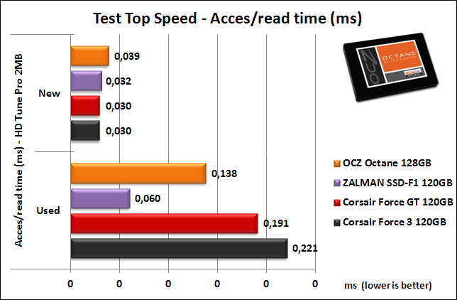 OCZ Octane 128GB 7. Test Endurance Top Speed 7