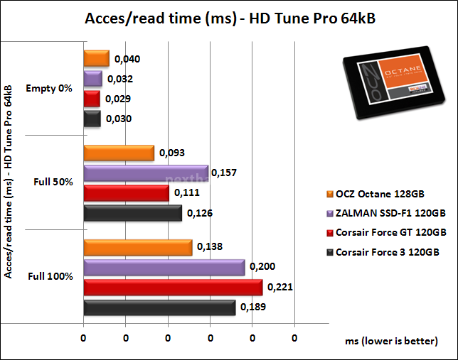 OCZ Octane 128GB 6. Test Endurance Sequenziale 9