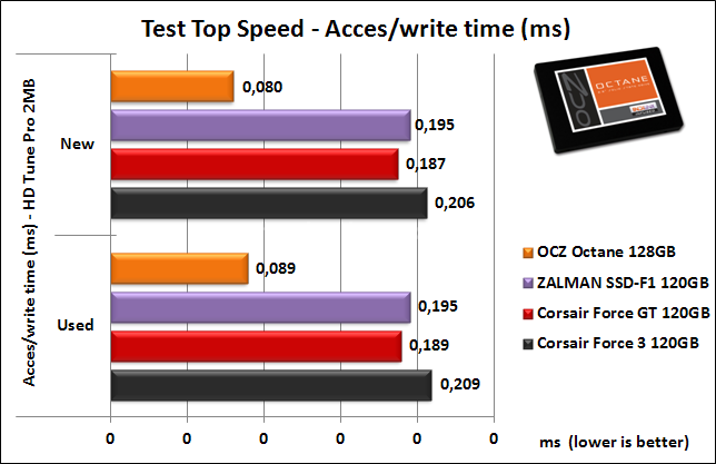 OCZ Octane 128GB 7. Test Endurance Top Speed 8