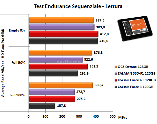 OCZ Octane 128GB 6. Test Endurance Sequenziale 7