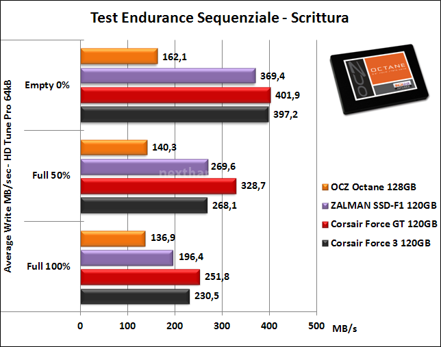 OCZ Octane 128GB 6. Test Endurance Sequenziale 8