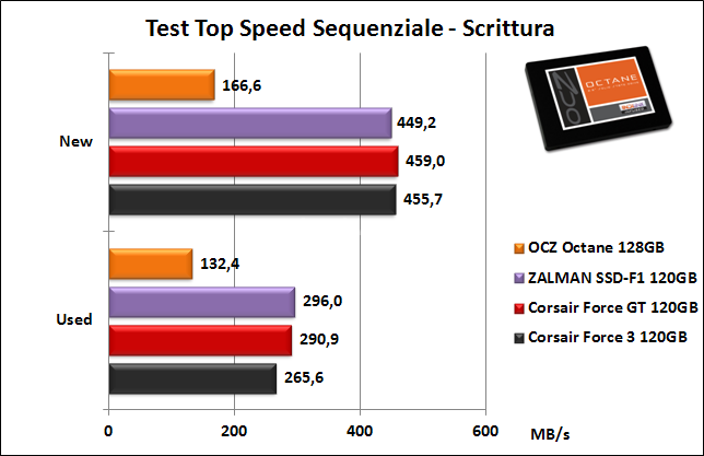 OCZ Octane 128GB 7. Test Endurance Top Speed 6