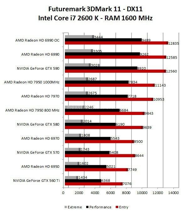 AMD Radeon HD 7950 4. 3DMark 11 - 3DMark Vantage - Unigine 1