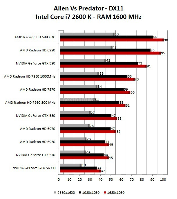 AMD Radeon HD 7950 7. Metro 2033 - Alien Vs Predator 2
