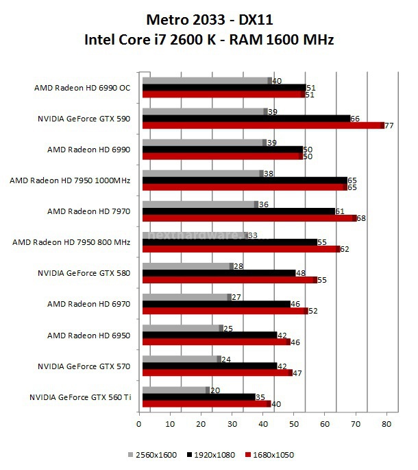 AMD Radeon HD 7950 7. Metro 2033 - Alien Vs Predator 1