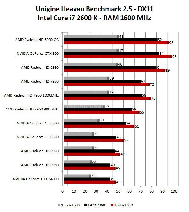 AMD Radeon HD 7950 4. 3DMark 11 - 3DMark Vantage - Unigine 3