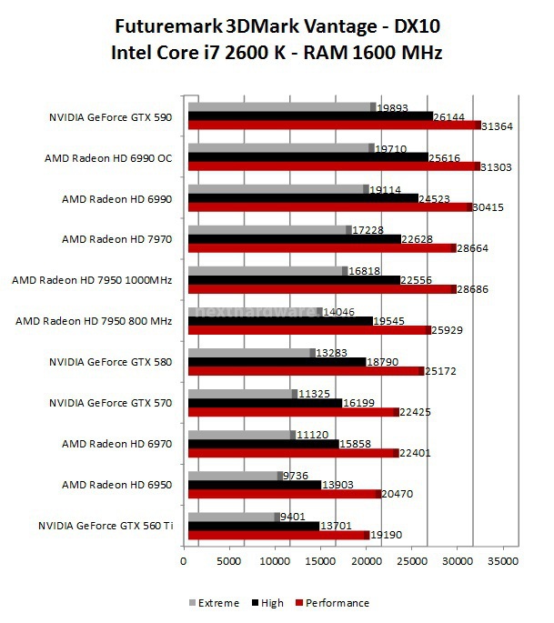 AMD Radeon HD 7950 4. 3DMark 11 - 3DMark Vantage - Unigine 2
