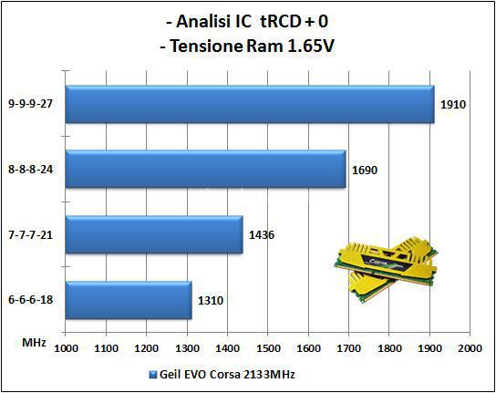 GeIL EVO CORSA 2133MHz C9 8GB kit 5. Test delle memorie - Analisi IC 1