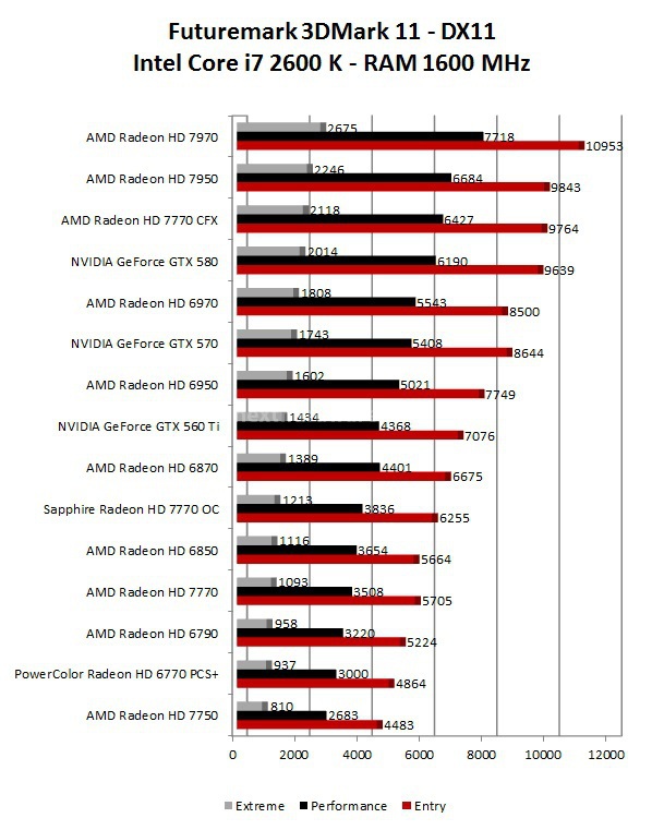 Sapphire Radeon HD 7770 OC e AMD Radeon HD 7750 5. 3DMark 11 - 3DMark Vantage - Unigine 1