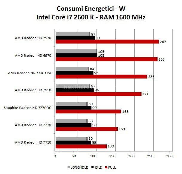 Sapphire Radeon HD 7770 OC e AMD Radeon HD 7750 11. Consumi e Temperature 1