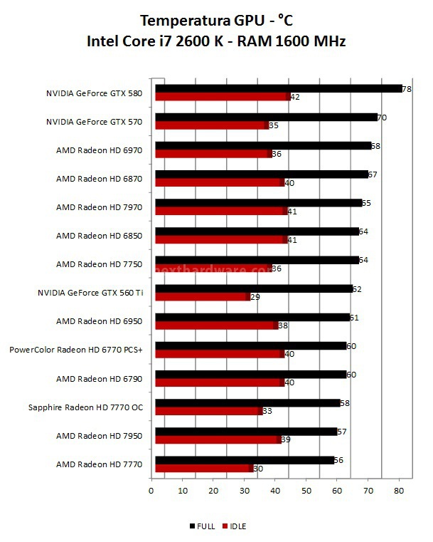 Sapphire Radeon HD 7770 OC e AMD Radeon HD 7750 11. Consumi e Temperature 2