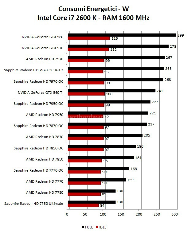 Roundup Sapphire HD 7000 14. Consumi, Temperature e Overclock 1