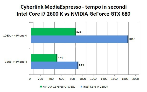 NVIDIA GeForce GTX 680 : ecco Kepler! 5. NVIDIA NVENC - Cyberlink MediaEspresso 3