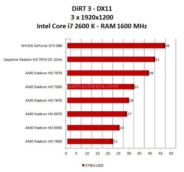 NVIDIA GeForce GTX 680 : ecco Kepler! 15. Multi Monitor 5760x1200 - Parte prima 4