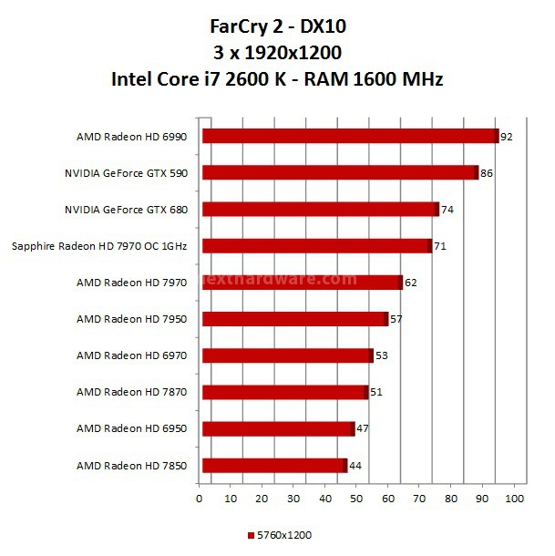 NVIDIA GeForce GTX 680 : ecco Kepler! 15. Multi Monitor 5760x1200 - Parte prima 3