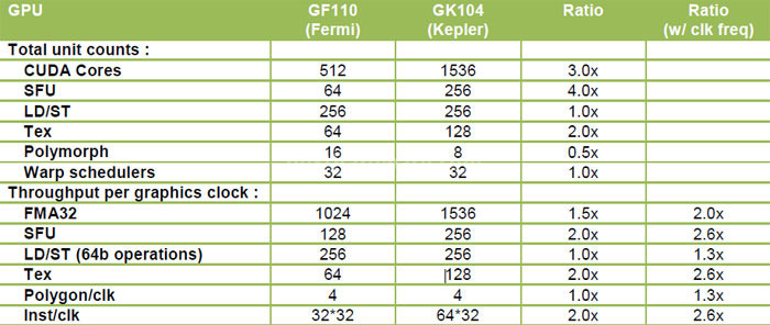 NVIDIA GeForce GTX 680 : ecco Kepler! 2. Architettura 