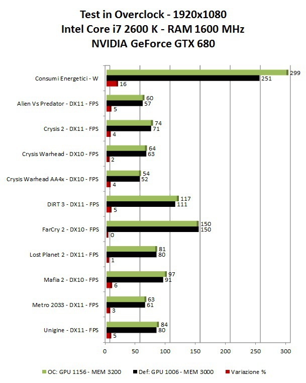 NVIDIA GeForce GTX 680 : ecco Kepler! 18. Overclock 2