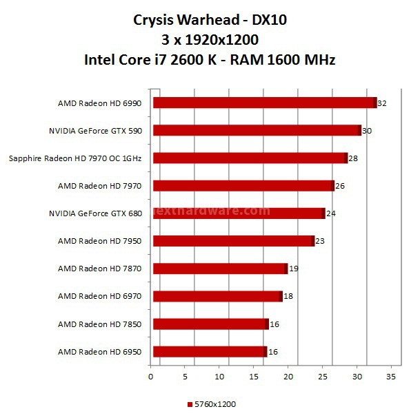 NVIDIA GeForce GTX 680 : ecco Kepler! 15. Multi Monitor 5760x1200 - Parte prima 2
