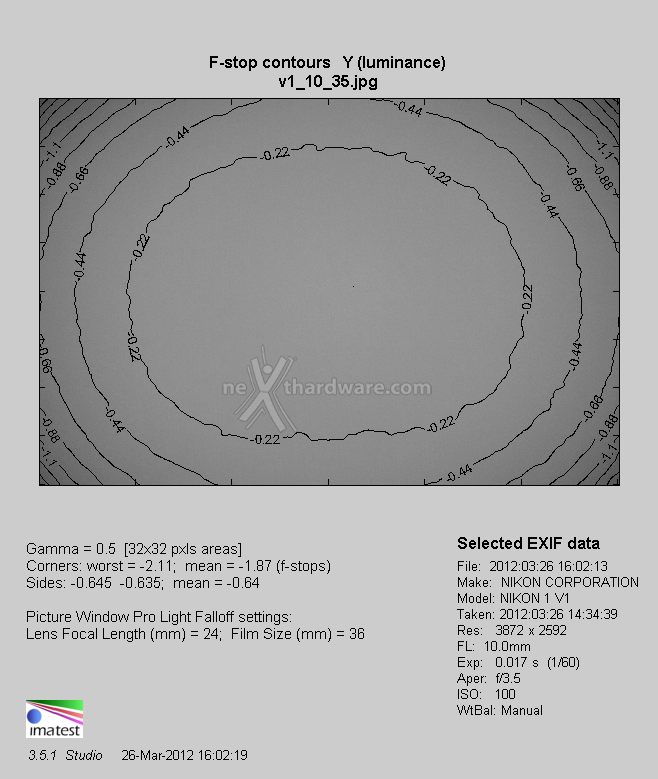 Nikon V1, la prova completa 6. Analisi Obiettivo 1 Nikkor 10-30mm 3.5-5.6 VR, distorsione fall-off 12
