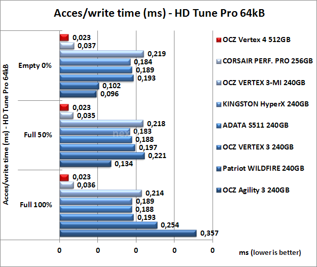 OCZ Vertex 4 512GB 6. Test Endurance Sequenziale 9