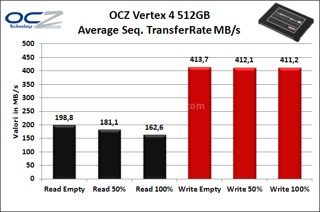 OCZ Vertex 4 512GB 6. Test Endurance Sequenziale 7