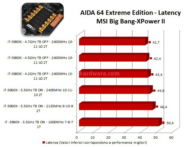 MSI Big Bang-XPower II 9. Benchmark Sintetici 4