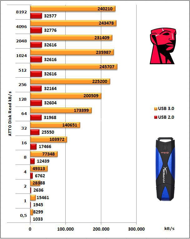 Kingston DataTraveler HyperX 3.0 64GB 11. Test: ATTO Disk 4