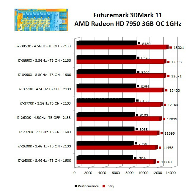 Intel Core i7 3770K : svelato Ivy Bridge 9. Benchmark 3D - Parte prima 2