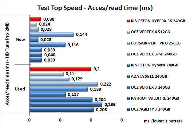 Kingston HyperX 3K 240GB 7. Test Endurance Top Speed 7