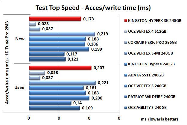 Kingston HyperX 3K 240GB 7. Test Endurance Top Speed 8