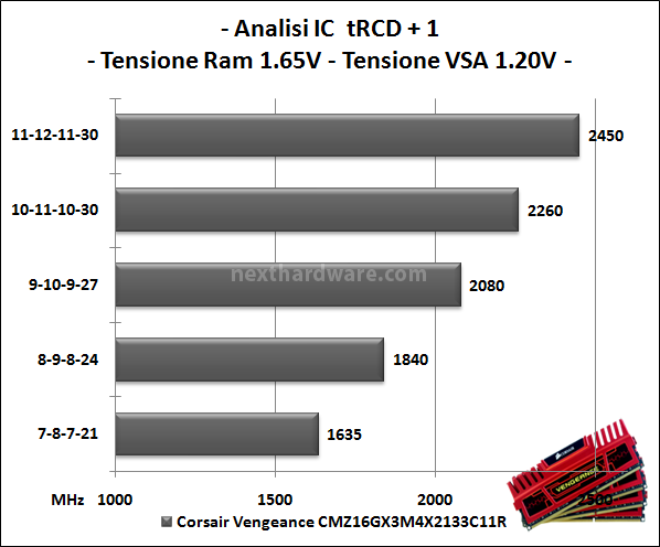 Corsair Vengeance 2133MHz 16GB 5. Test delle memorie - Perfomance - Analisi dell'IC 2