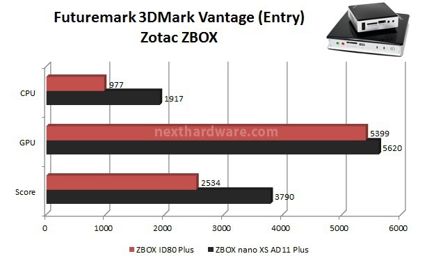 Zotac ZBOX nano XS AD11 Plus e ID80 Plus 8. x264 HD, 3DMark Vantage, 3DMark 11 2