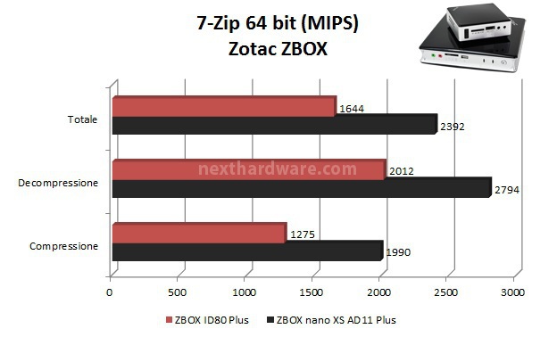 Zotac ZBOX nano XS AD11 Plus e ID80 Plus 7. WinRAR, 7-Zip, AIDA64 2