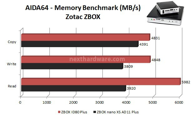 Zotac ZBOX nano XS AD11 Plus e ID80 Plus 7. WinRAR, 7-Zip, AIDA64 3