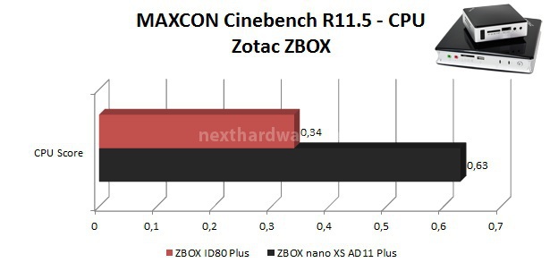 Zotac ZBOX nano XS AD11 Plus e ID80 Plus 6. PCMark Vantage, Cinebench, POV-Ray 2