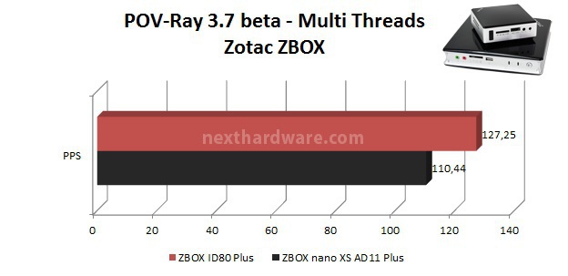 Zotac ZBOX nano XS AD11 Plus e ID80 Plus 6. PCMark Vantage, Cinebench, POV-Ray 4