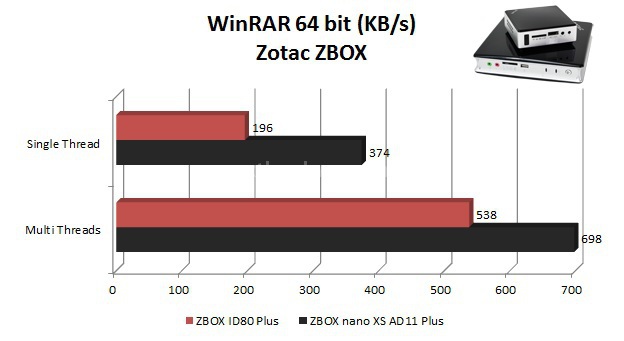 Zotac ZBOX nano XS AD11 Plus e ID80 Plus 7. WinRAR, 7-Zip, AIDA64 1