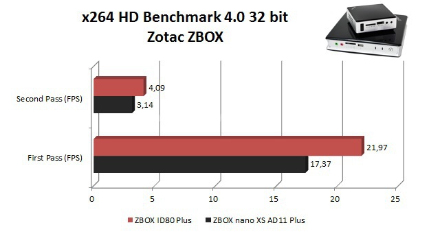 Zotac ZBOX nano XS AD11 Plus e ID80 Plus 8. x264 HD, 3DMark Vantage, 3DMark 11 1