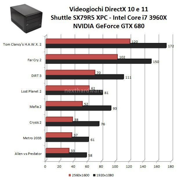 Shuttle SX79R5 XPC Mini PC 9. Benchmark Videogiochi 1