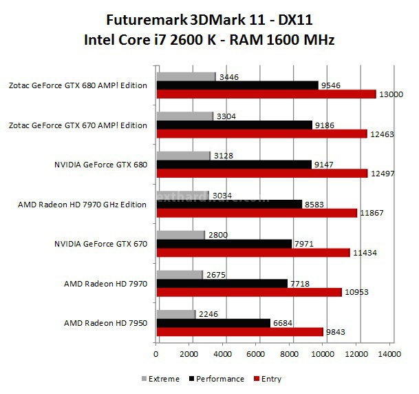 AMD Radeon HD 7970 GHz Edition 4. 3DMark 11 - 3DMark Vantage - Unigine 1