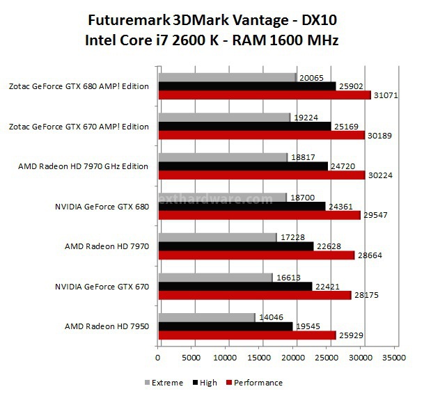 AMD Radeon HD 7970 GHz Edition 4. 3DMark 11 - 3DMark Vantage - Unigine 2