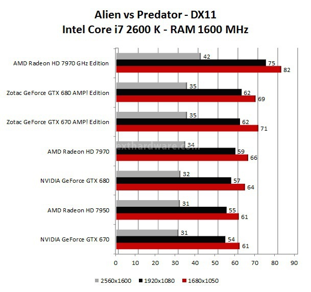 AMD Radeon HD 7970 GHz Edition 7. Metro 2033 - Alien Vs Predator 2