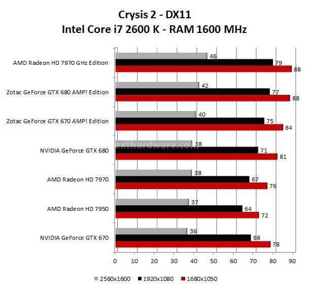AMD Radeon HD 7970 GHz Edition 8. Crysis 2 - Tom Clancy's H.A.W.X. 2 1