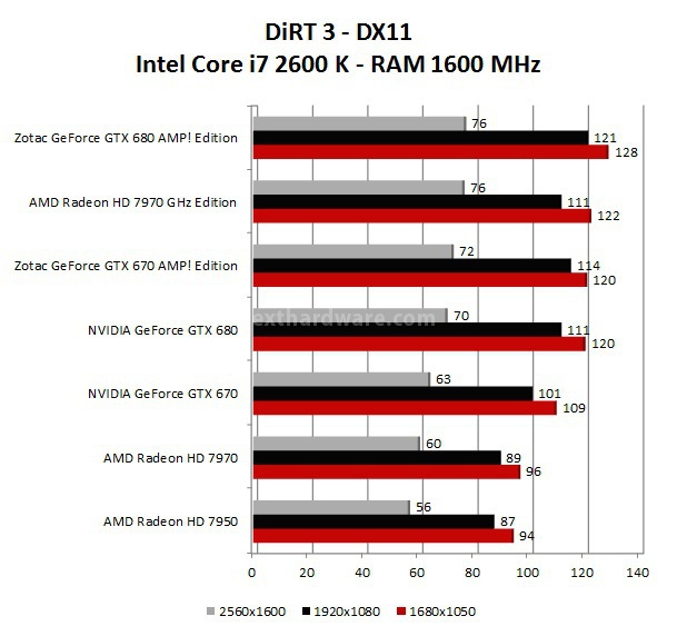 AMD Radeon HD 7970 GHz Edition 9. DiRT 3 - DiRT Showdown - Nexuiz 1