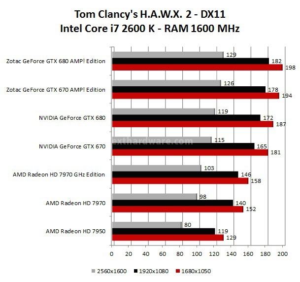 AMD Radeon HD 7970 GHz Edition 8. Crysis 2 - Tom Clancy's H.A.W.X. 2 2